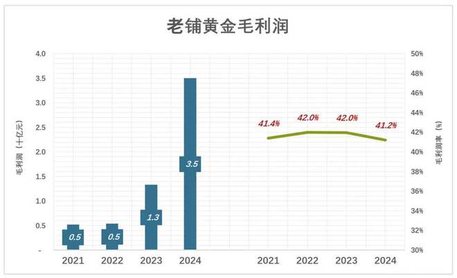 揭开老铺黄金的神秘面纱