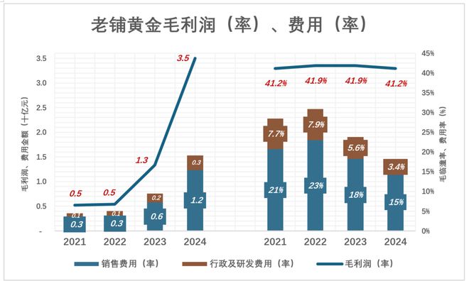 揭开老铺黄金的神秘面纱