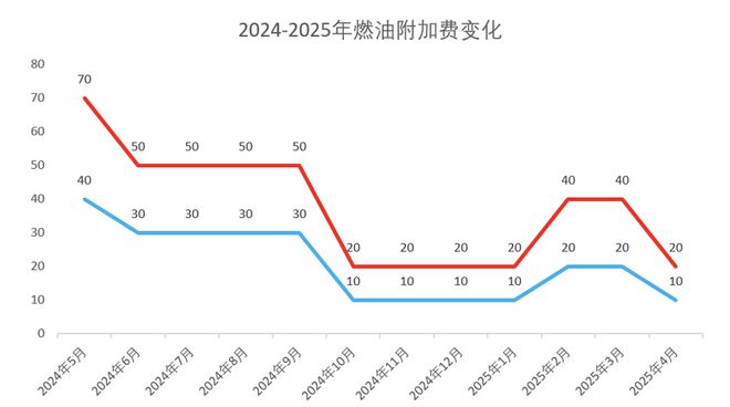 清明经济｜燃油附加费明日下调，航空出行“旺丁不旺财”