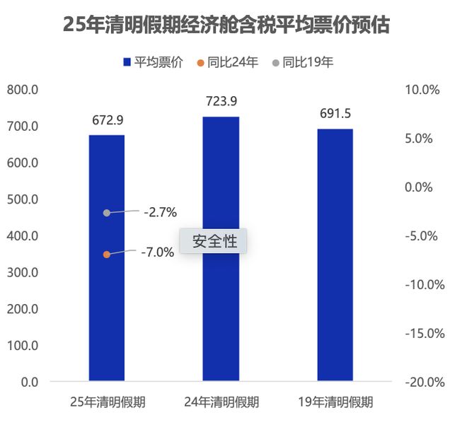 清明经济｜燃油附加费明日下调，航空出行“旺丁不旺财”