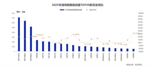 清明经济｜燃油附加费明日下调，航空出行“旺丁不旺财”