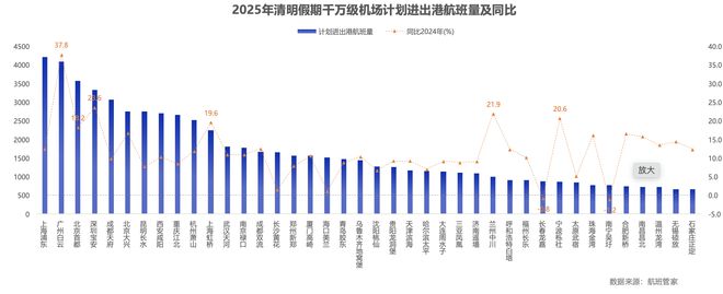 清明经济｜燃油附加费明日下调，航空出行“旺丁不旺财”