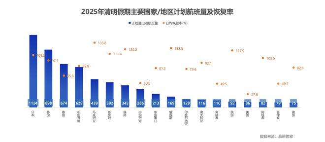清明经济｜燃油附加费明日下调，航空出行“旺丁不旺财”
