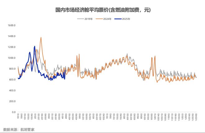 清明经济｜燃油附加费明日下调，航空出行“旺丁不旺财”