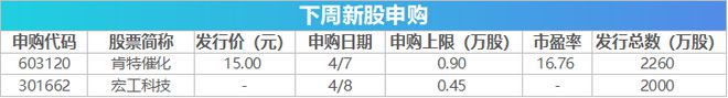 下周关注丨一季报披露大幕将拉开，这些投资机会最靠谱