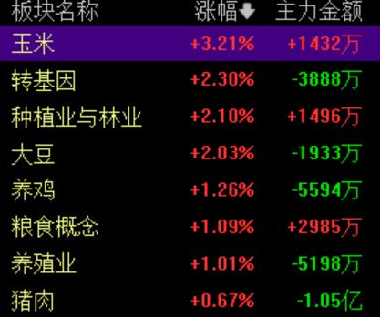 农业股逆市上涨，中方反制美“对等关税”，多家券商看好农业板块机会