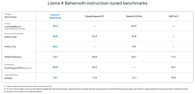 Llama 4重磅来袭，Meta叫板OpenAI