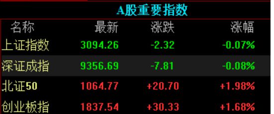 大反弹！A股超3100股飘红！