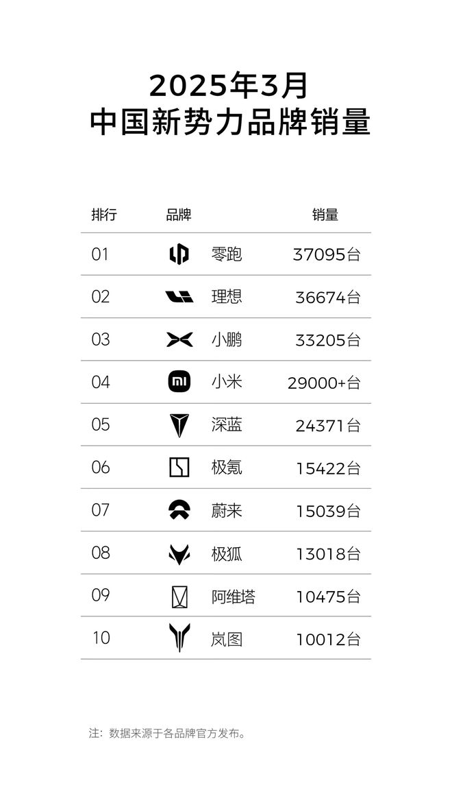 交付37095台，零跑3月跃居新势力榜首，B10火爆预售，新一轮增长潜力蓄势待发