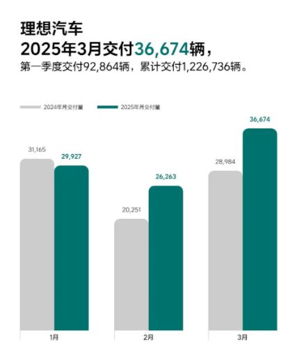 造车新势力3月成绩单公布，销冠是谁？