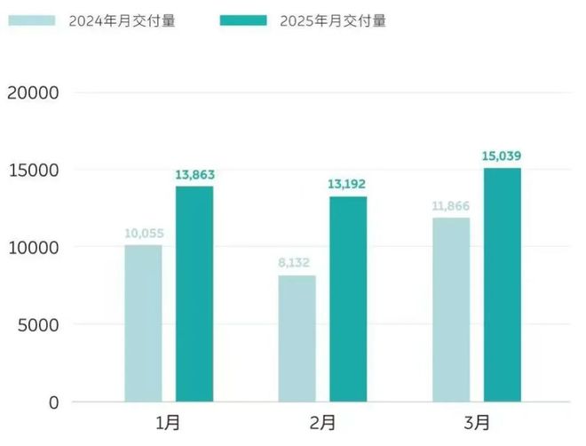 造车新势力3月成绩单公布，销冠是谁？