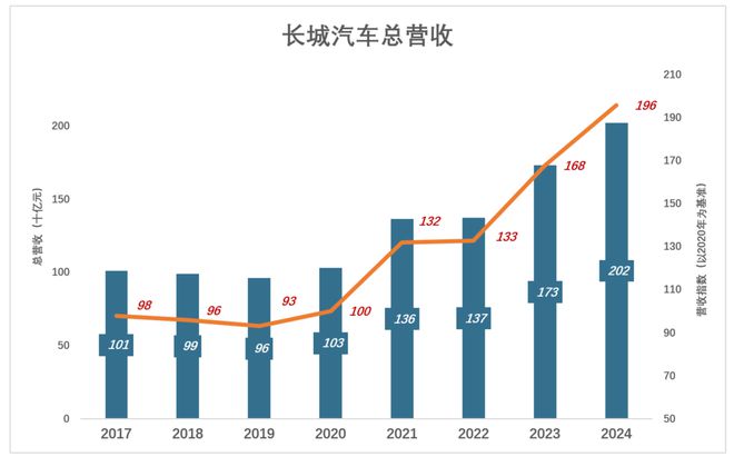长城汽车有“隐情”