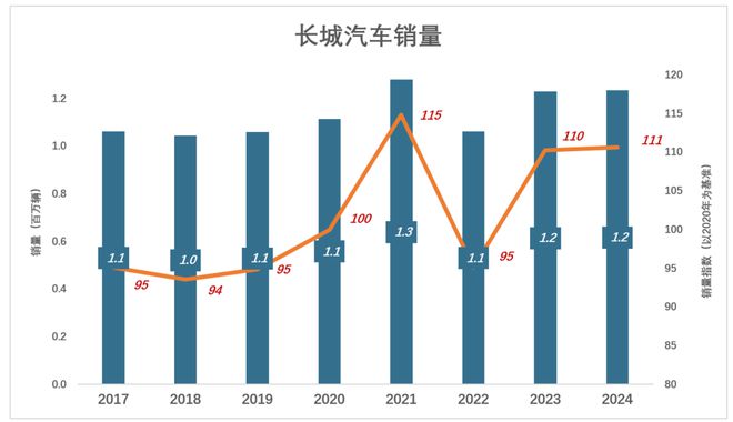 长城汽车有“隐情”