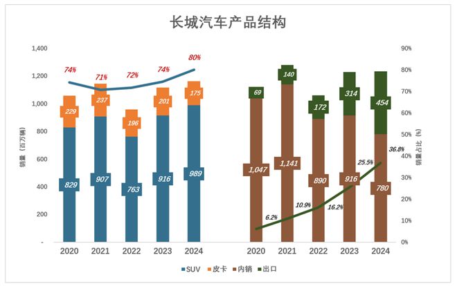 长城汽车有“隐情”