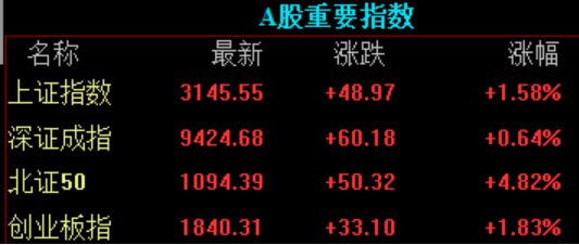 收盘｜上证指数涨1.58%，大消费集体反弹