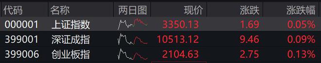 收盘丨A股三大指数小幅收涨，市场成交额不足万亿元