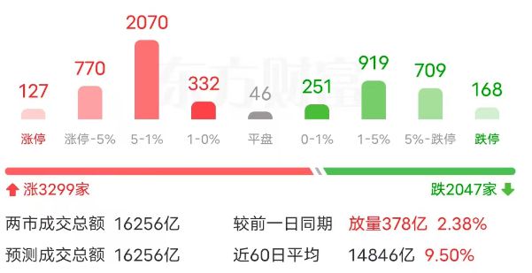 收盘｜上证指数涨1.58%，大消费集体反弹