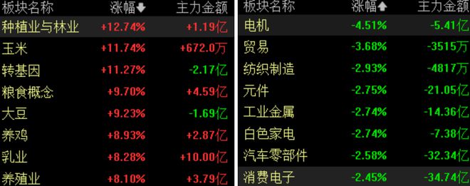 收盘｜上证指数涨1.58%，大消费集体反弹