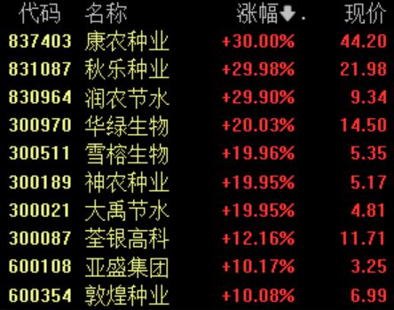 收盘｜上证指数涨1.58%，大消费集体反弹