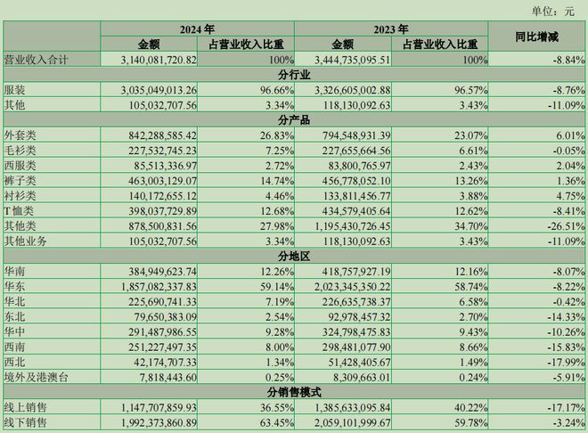 七匹狼炒股理财一年进账超2.36亿，企二代掌管轻奢品牌7年仍亏多赚少