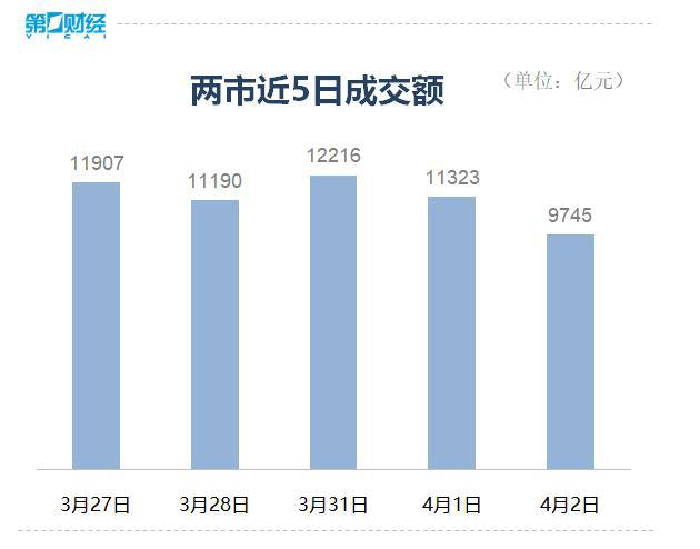 收盘丨A股三大指数小幅收涨，市场成交额不足万亿元