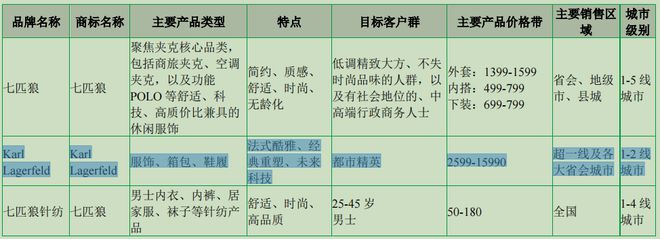 七匹狼炒股理财一年进账超2.36亿，企二代掌管轻奢品牌7年仍亏多赚少