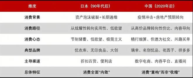为什么说不能拿日本“失去的三十年”，来推演中国消费趋势？