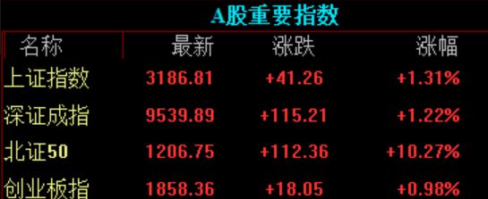 收盘｜上证指数涨1.31%，军工股掀涨停潮