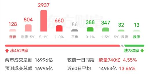收盘｜上证指数涨1.31%，军工股掀涨停潮