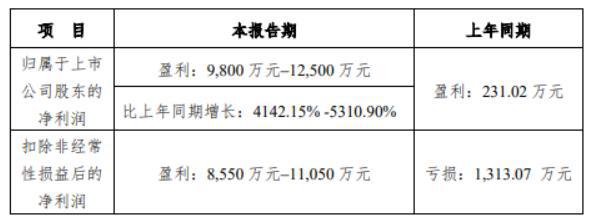 一季度净利润预增超41倍，锐捷网络高开高走涨超12%