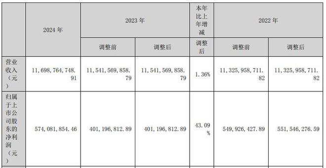一季度净利润预增超41倍，锐捷网络高开高走涨超12%