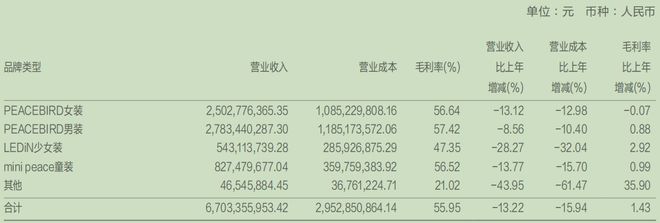 太平鸟品牌新纪元出师不利：业务全面萎缩，辞退员工花费超两千万