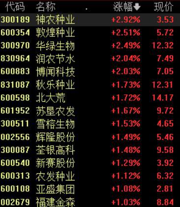 首批种子认证证书颁发，种植业概念股逆势上涨