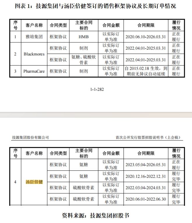 读懂IPO|遭大客户砍单！技源集团境内收入三连降，HMB业务受制于排他协议