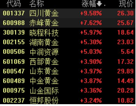现货黄金再创历史新高，贵金属板块领涨