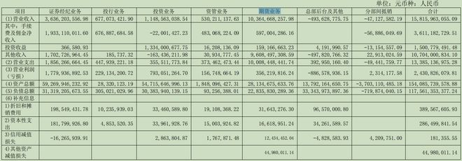 浙商证券发布收购国都证券后首份年报：总资产首超1500亿元