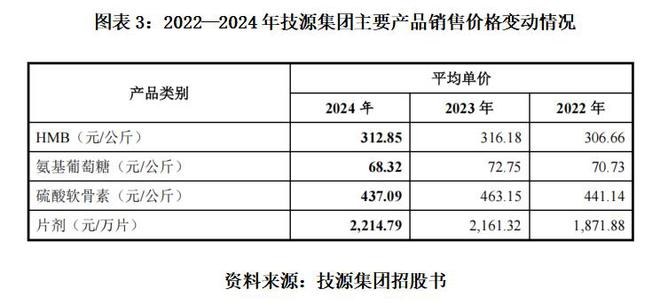 读懂IPO|技源集团美籍实控人申报前股转套现，9家HMB美国客户或受关税冲击