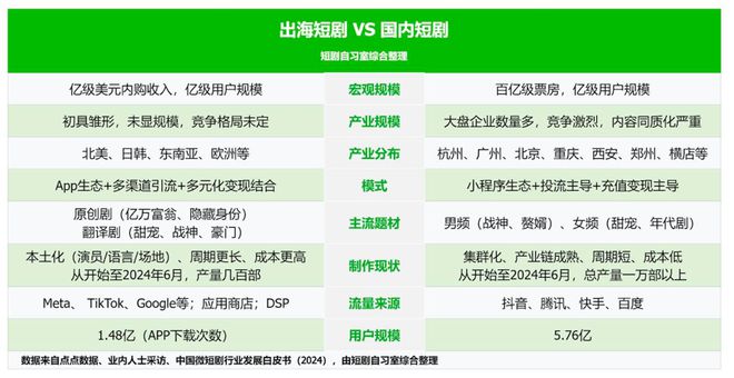 爆发式增长！20万成本，3500万收入！