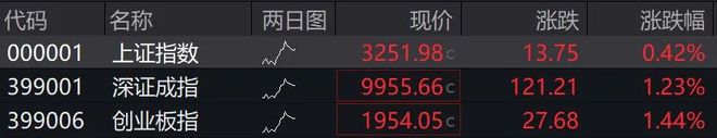 全线飘红！超4700股上涨！