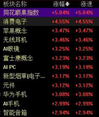 全线飘红！超4700股上涨！