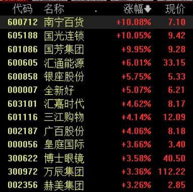 全线飘红！超4700股上涨！