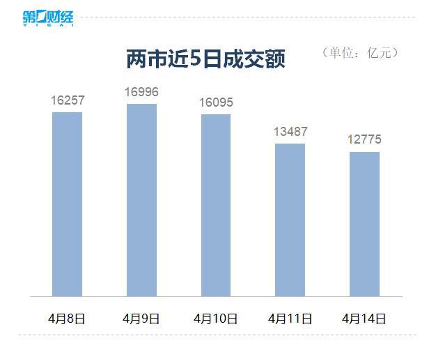 收盘丨A股三大指数五连涨，市场超4500只个股上涨