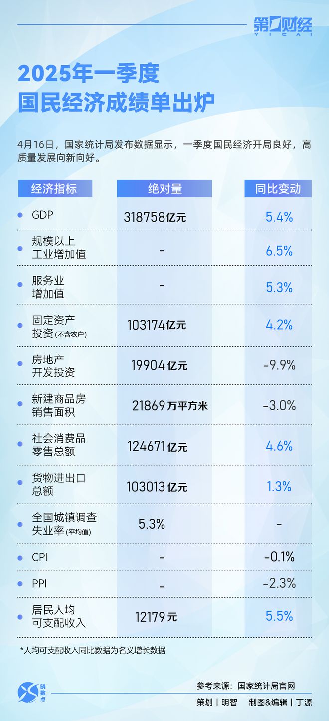 晓数点｜速览！一季度国民经济“成绩单”出炉