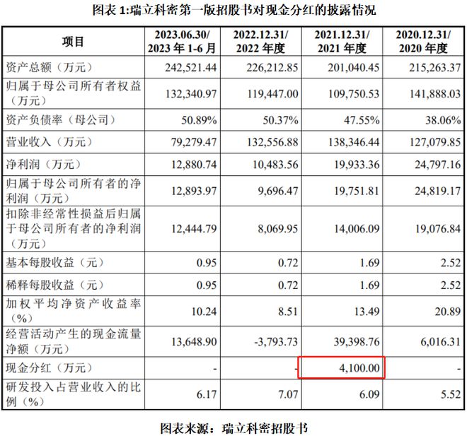 读懂IPO|瑞立科密删除分红信息，招股书现低级错误，中信证券执业质量存疑