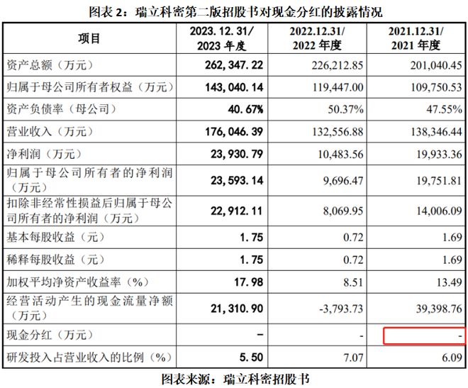 读懂IPO|瑞立科密删除分红信息，招股书现低级错误，中信证券执业质量存疑