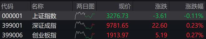 收盘丨沪指收跌0.11%止步8连涨，两市成交额9146亿元