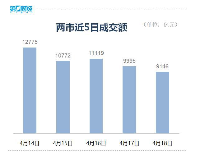 收盘丨沪指收跌0.11%止步8连涨，两市成交额9146亿元