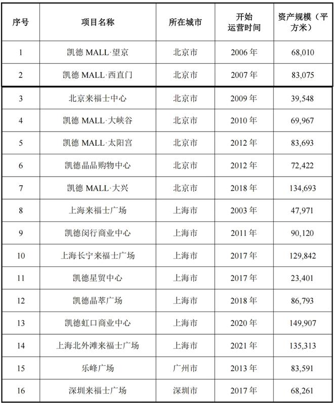 总资产规模28亿！新加坡巨头冲刺首单外资消费REITs，底层资产为广州和长沙商场