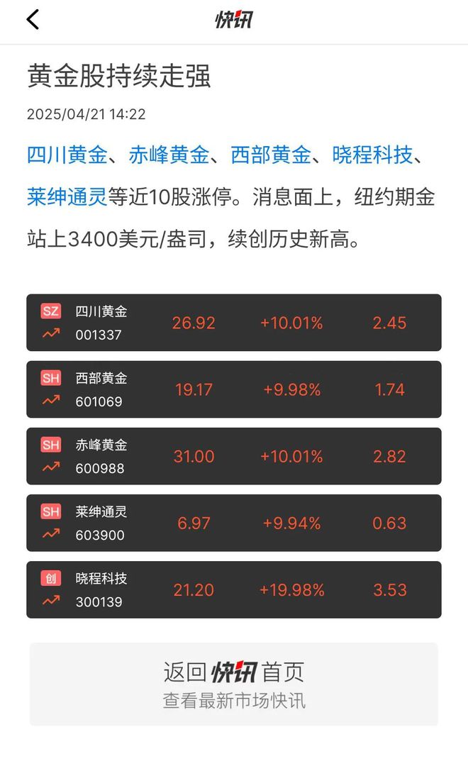 现货黄金冲上3390美元！黄金股持续走强