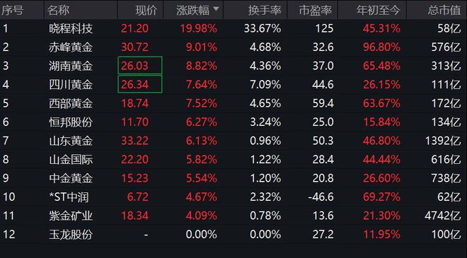 黄金再创历史新高！晓程科技领涨，上海黄金交易所：继续做好近期市场风险控制工作